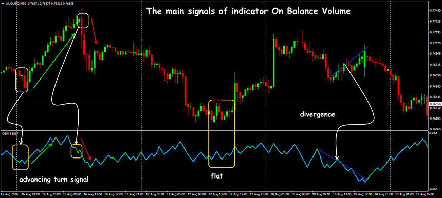 On balance volume