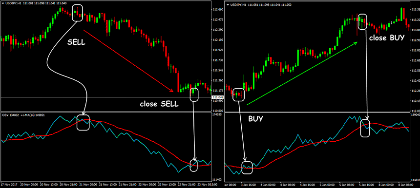 On balance volume