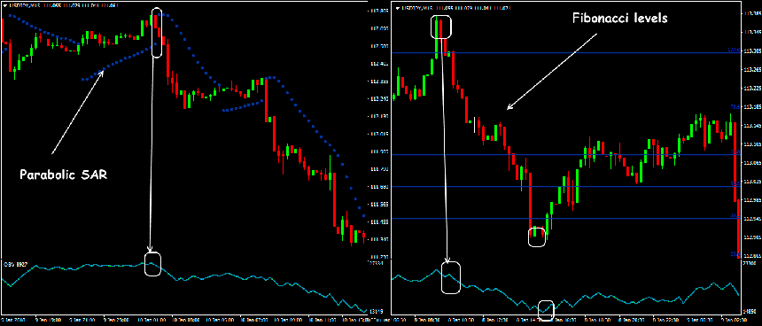 On balance volume