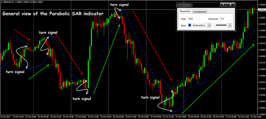 parabolic sar indicator