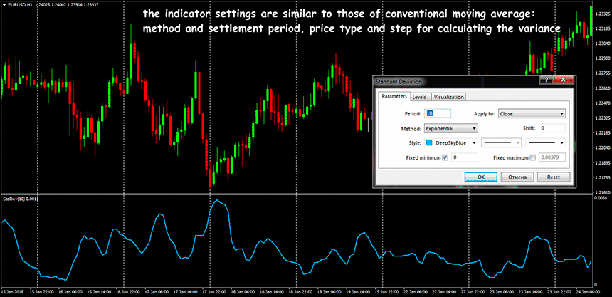 standart deviation indicator