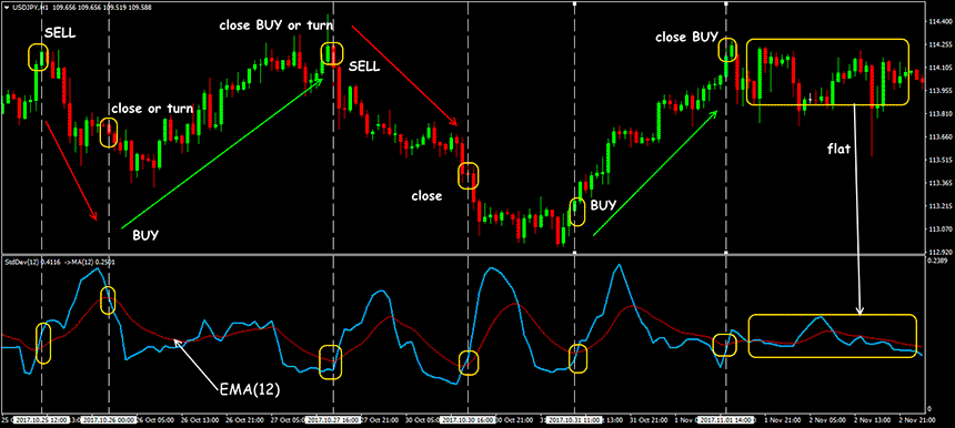 standart deviation indicator