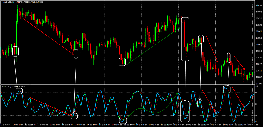 stochastic indicator