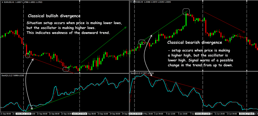 stochastic indicator