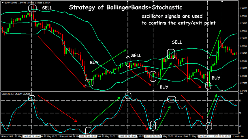 stochastic indicator