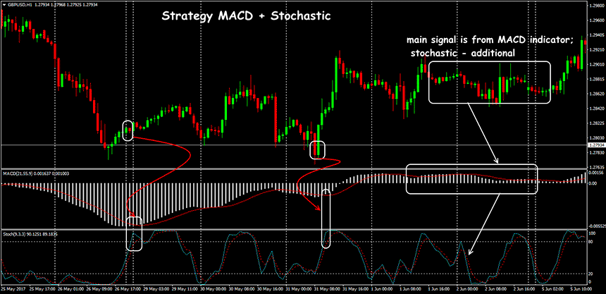 stochastic indicator