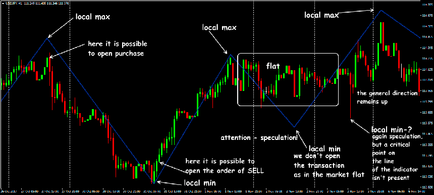 zigzag indicator