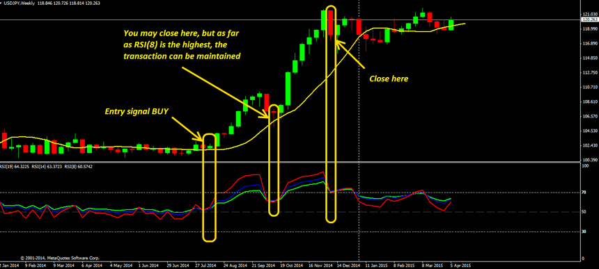 weekly forex strategy