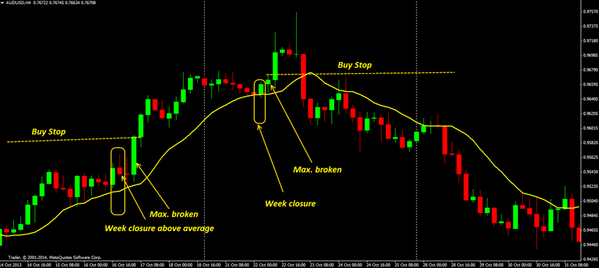 forex weekly strategy