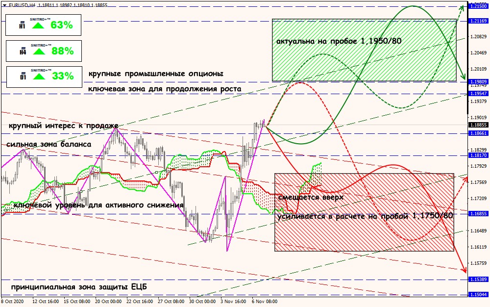 EUR/USD forex