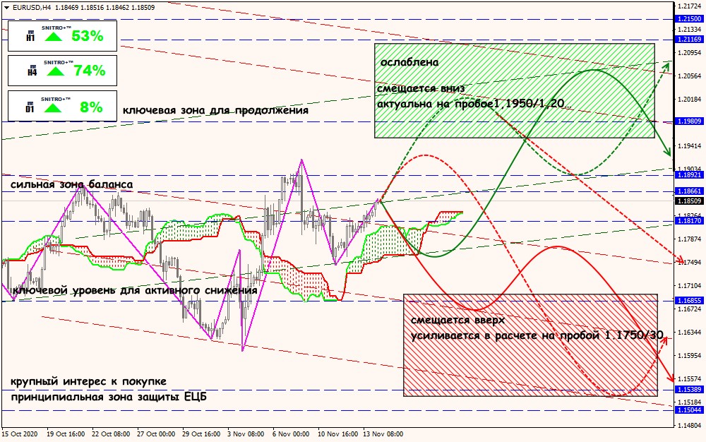 EUR/USD forex