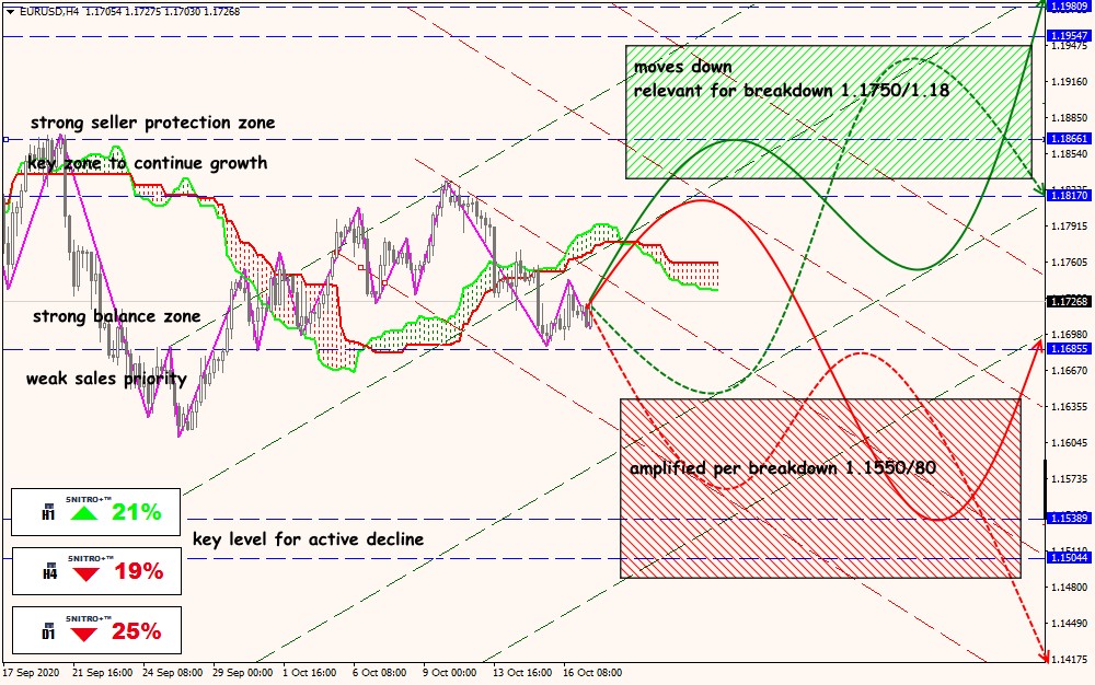 EUR/USD forex