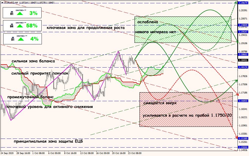 EUR/USD forex