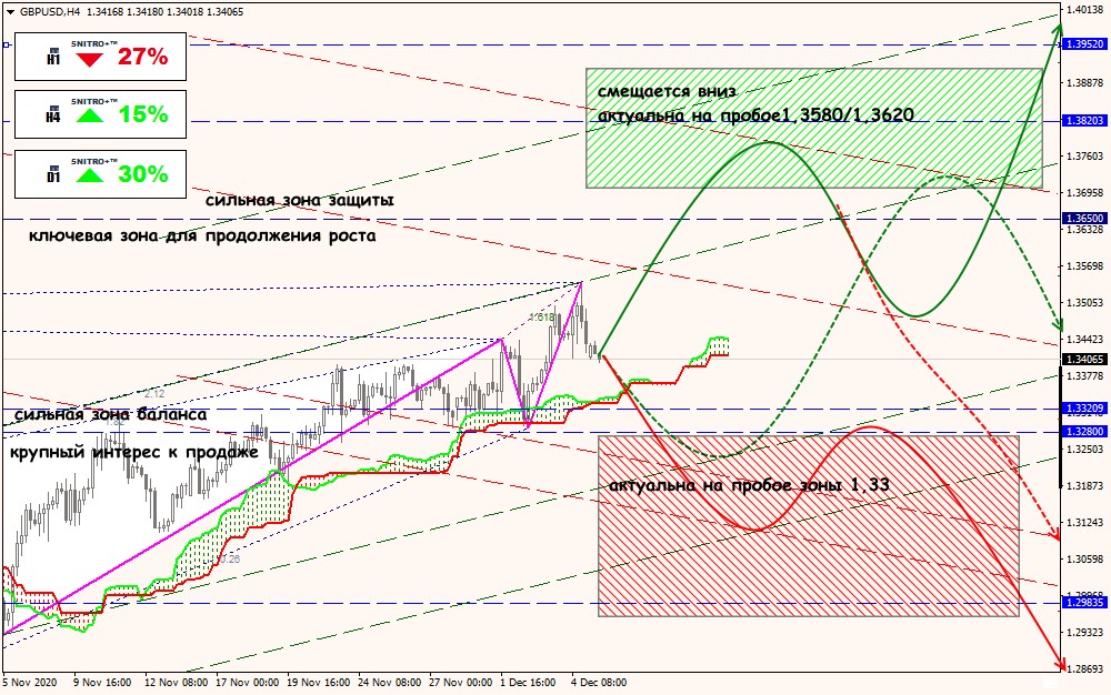 GBP/USD forex