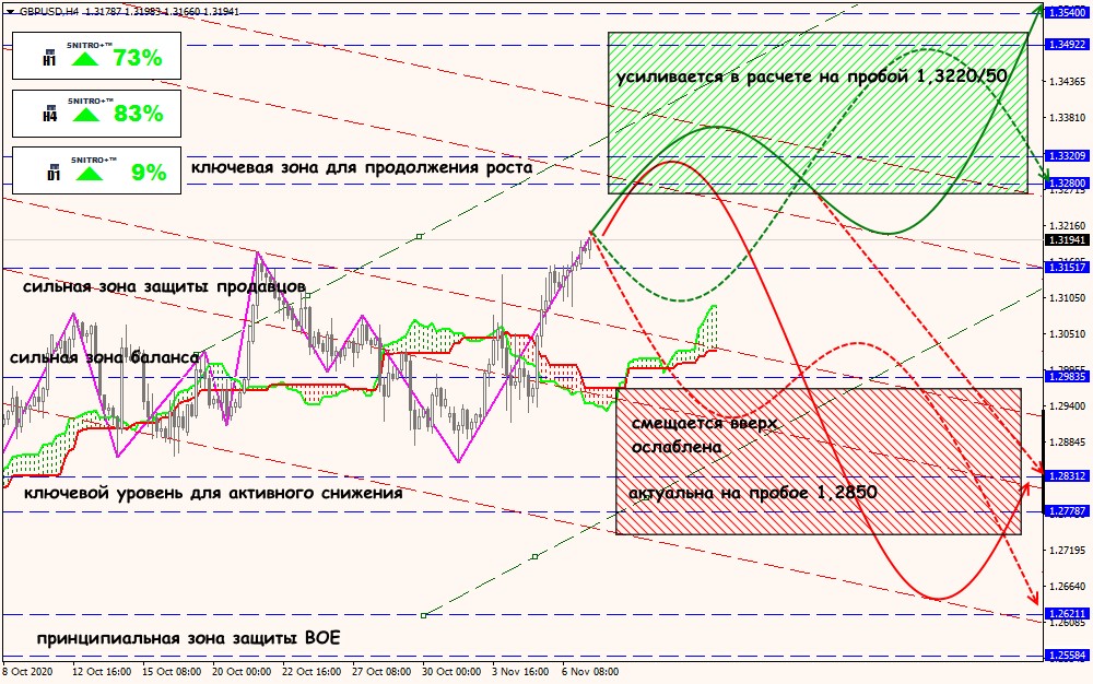 GBP/USD forex