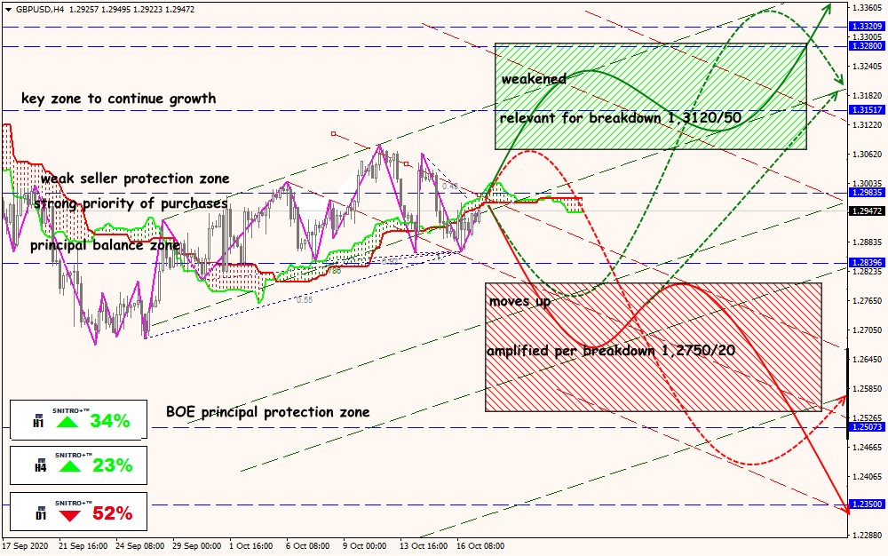 GBP/USD forex