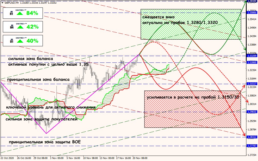 GBP/USD forex