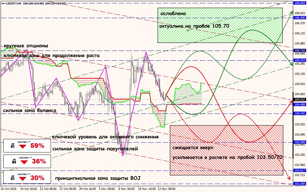 USD/JPY forex