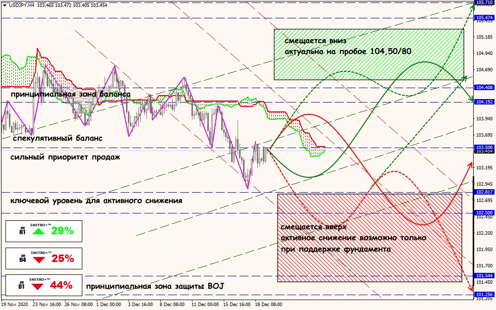 USD/JPY forex