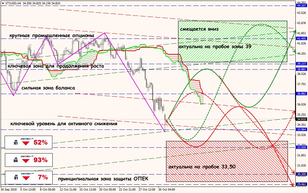 XTI/USD forex