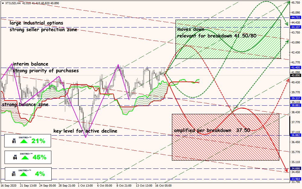 XTI/USD forex