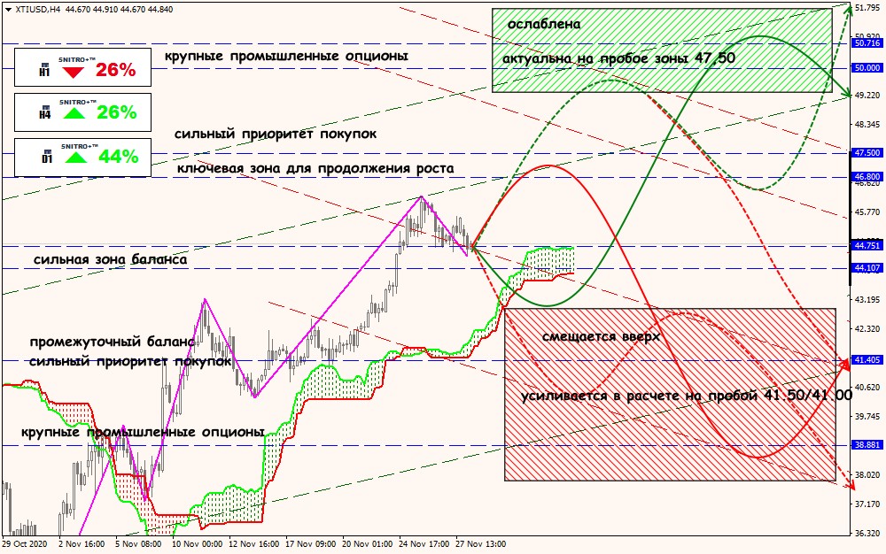 XTI/USD forex