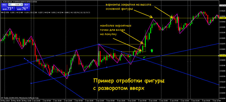 фигура ромб валютный рынок
