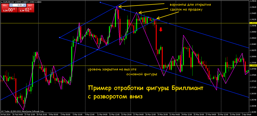 фигура алмаз форекс