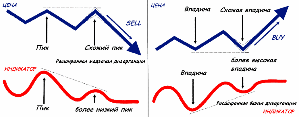 Расширенная дивергенция