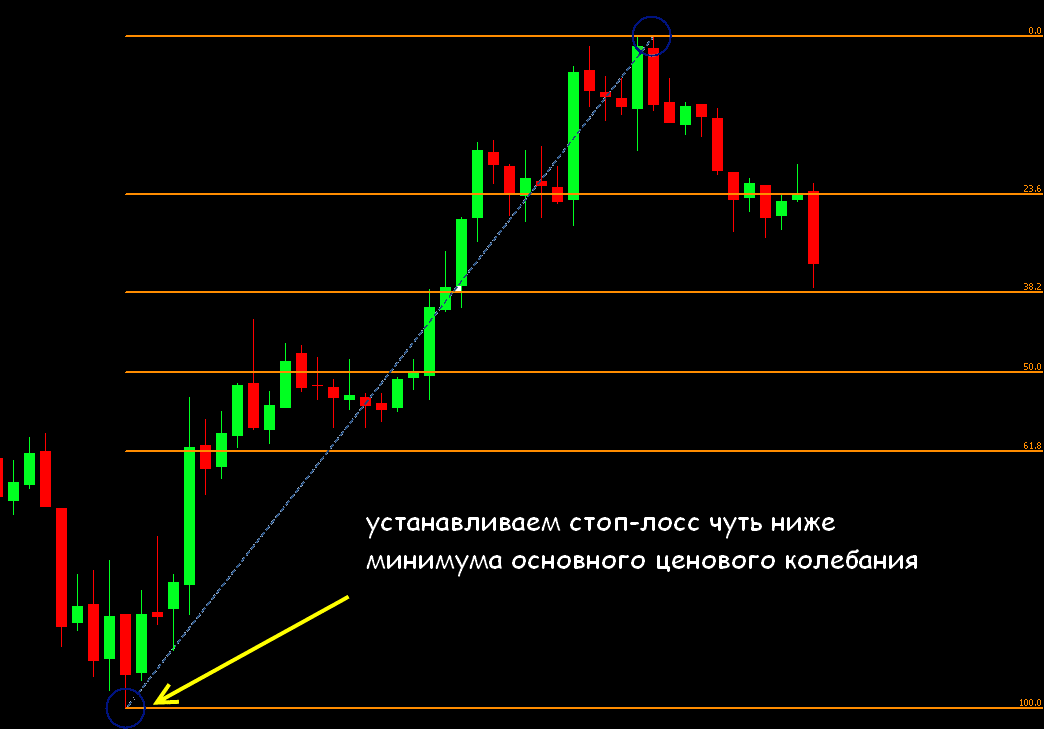 Торговая стратегия по фибоначчи