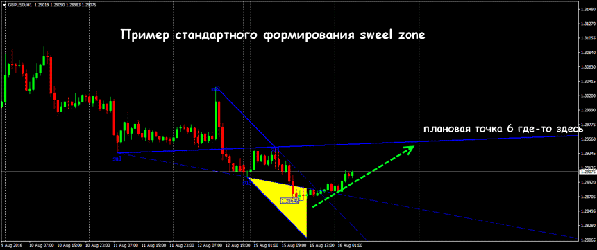 forex волны вульфа