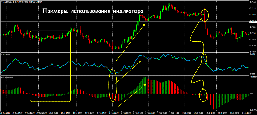 Индикатор accumulation distribution