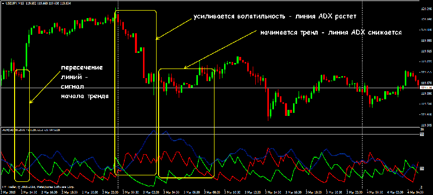 Average directional movement index