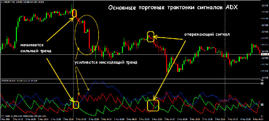 Индикатор average directional movement index