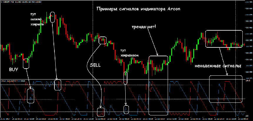 Индикатор TRIX