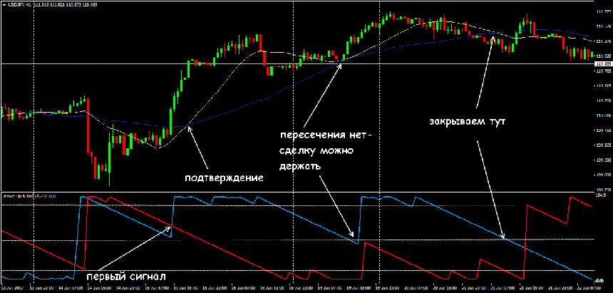 Индикатор TRIX