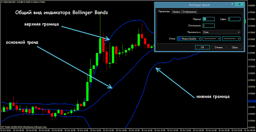 Индикатор полосы боллинджера