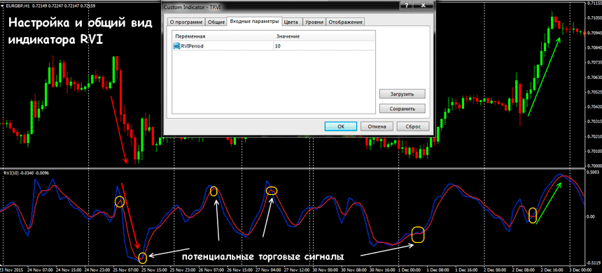 индикатор rvi