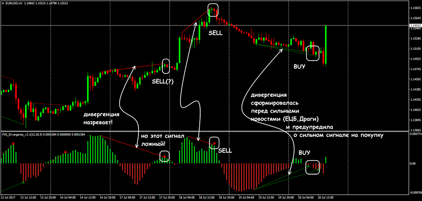 Индикатор fx5 divergence