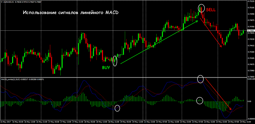 moving average convergence divergence