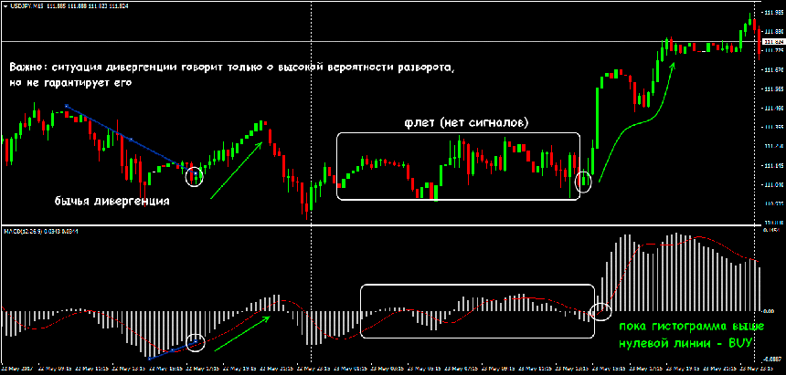 macd индикатор