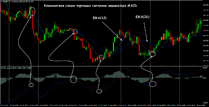 работа индикатора macd