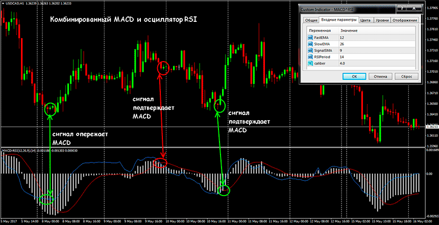 сигнал линейного macd