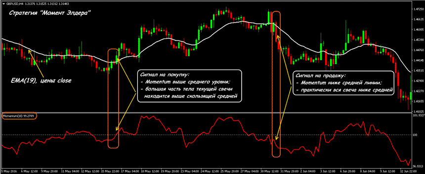 стратегия форекс моментум