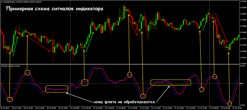 rvi индикатор описание