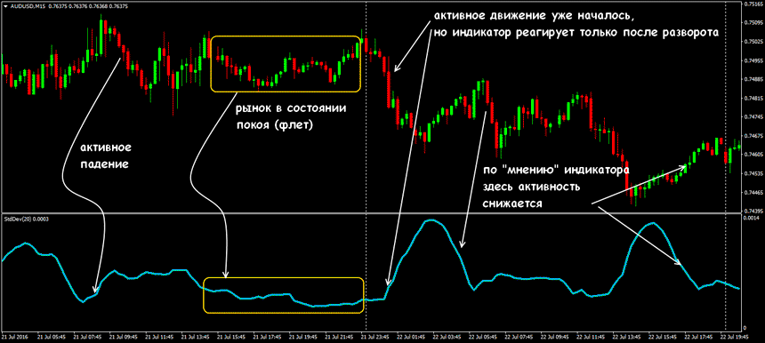 индикатор standard deviation описание