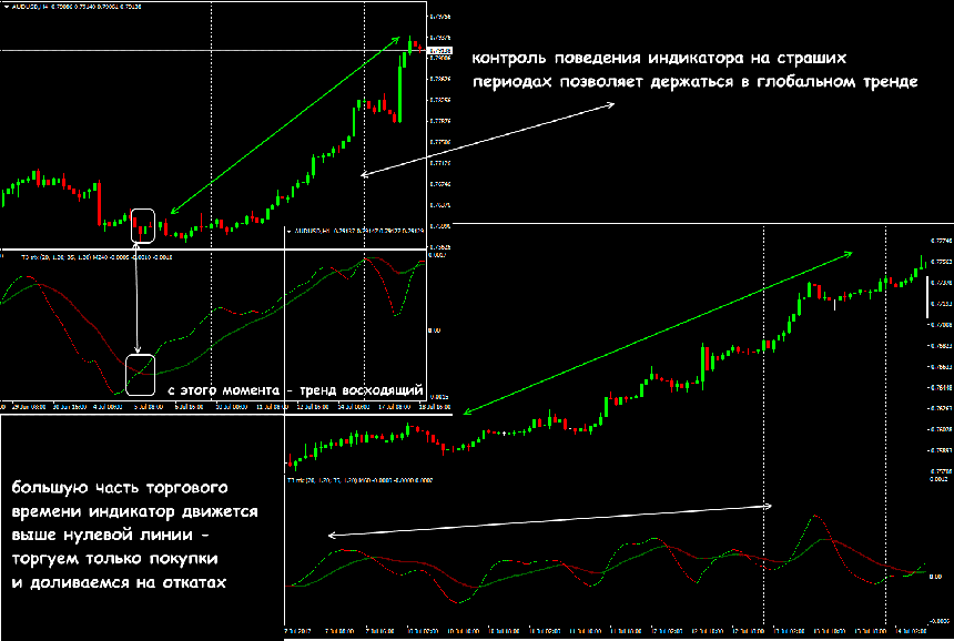 Индикатор TRIX