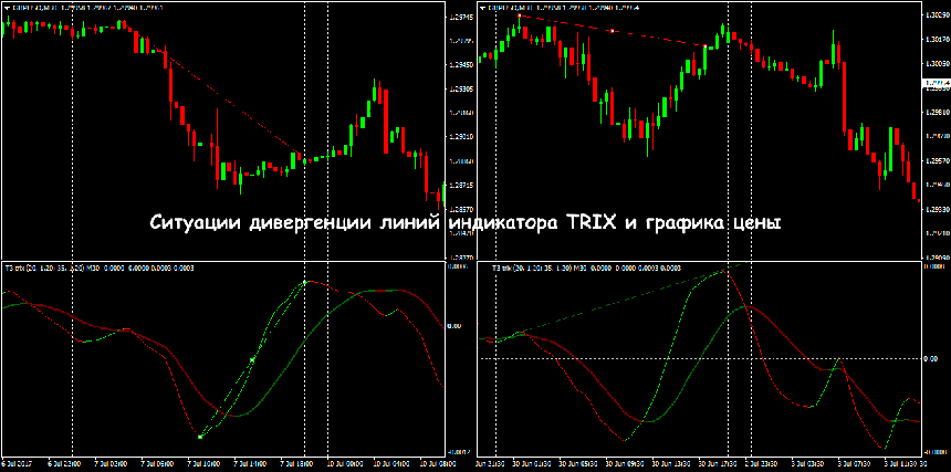 Индикатор TRIX