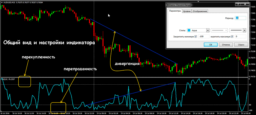 индикатор williams percent range