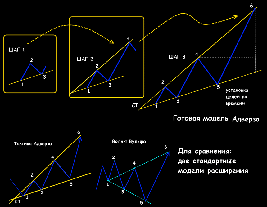 тактика адверза описание